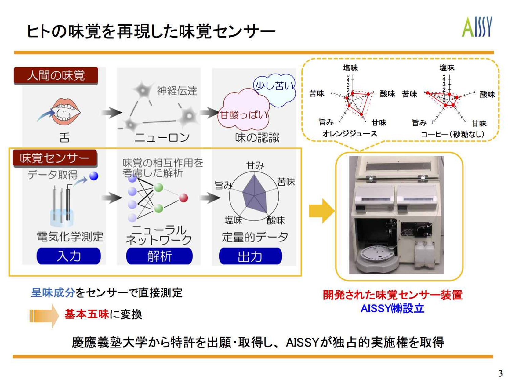 人の味覚を再現した味覚センサー