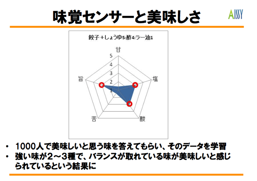 味覚センサーと美味しさ　・1000人で美味しいと思う味を答えてもらい、そのデータを学習　・強い味が2～3種でバランスが取れている味が美味しいと感じられているという結果に