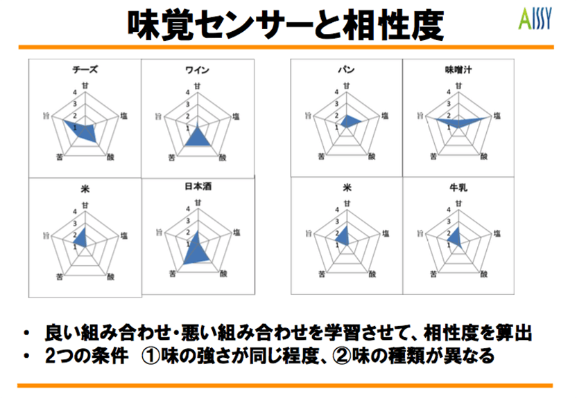 味覚センサーと相性度　・良い組み合わせ・悪い組み合わせを学習させて、相性度を算出　・2つの条件　①味の強さが同じ程度　②味の種類が異なる