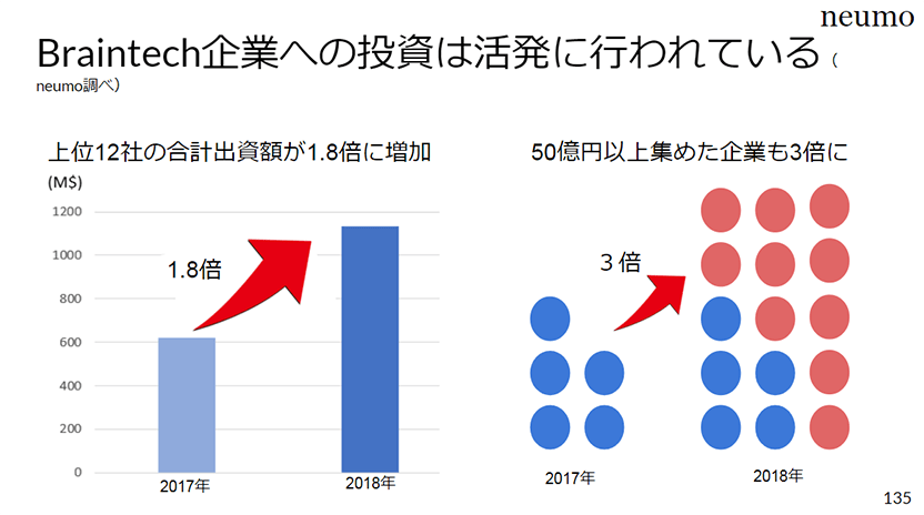 Braintech企業への投資は活発に行われている