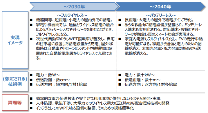 参考：「2030年代に向けたワイヤレス技術トレンドとイノベーション促進」（2018年1月・総務省発表資料）