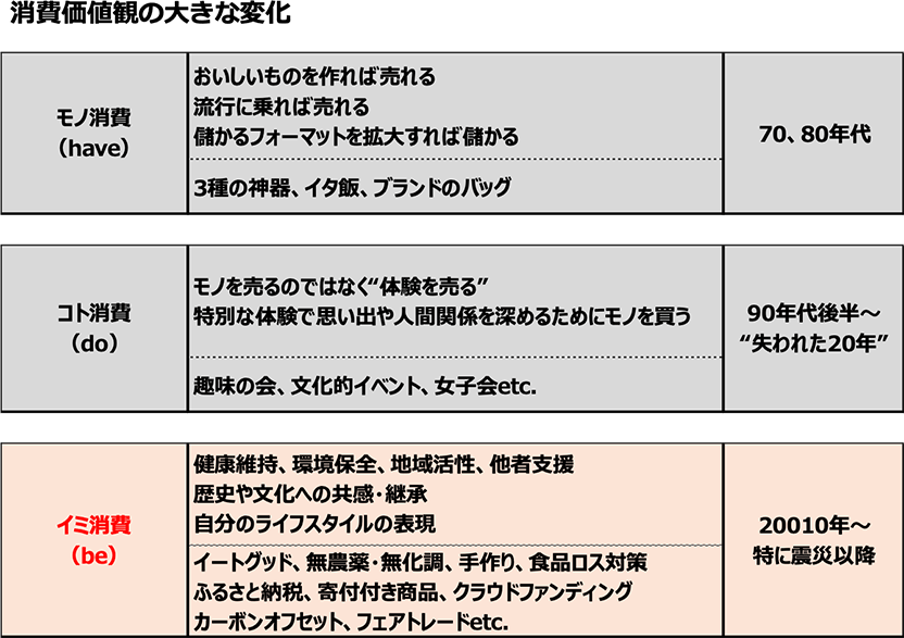 消費価値観の大きな変化