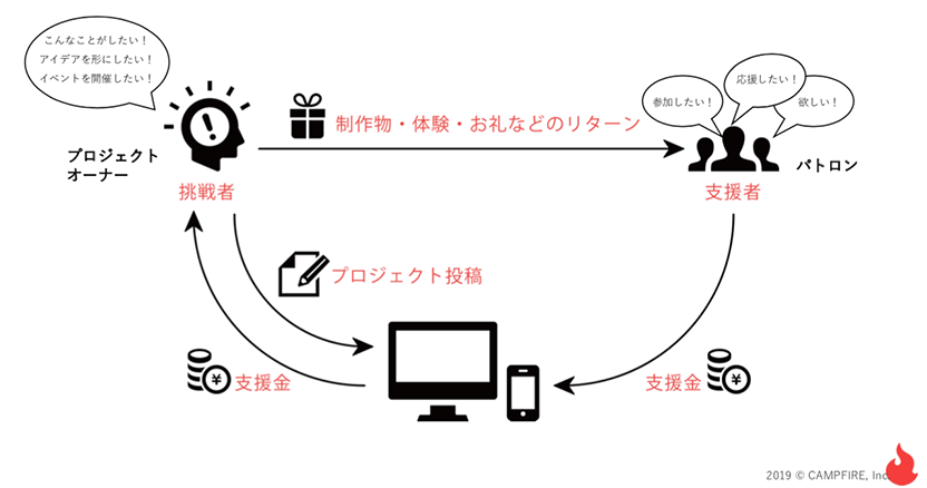 「クラウドファンディング」の基本的な仕組み