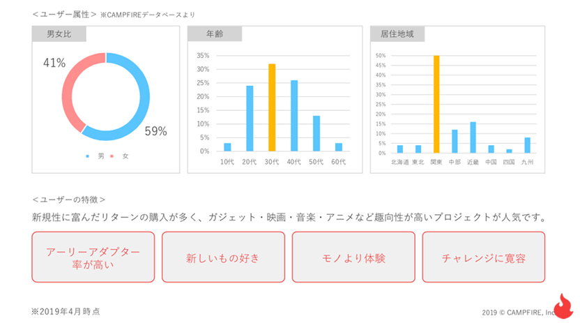 ユーザー属性