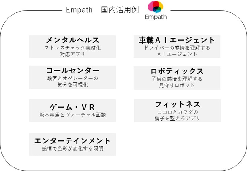 Empath 国内活用例　メンタルヘルス、車載AIエージェント、コールセンター、ロボティックス、ゲーム・VR、フィットネス、エンターテインメント