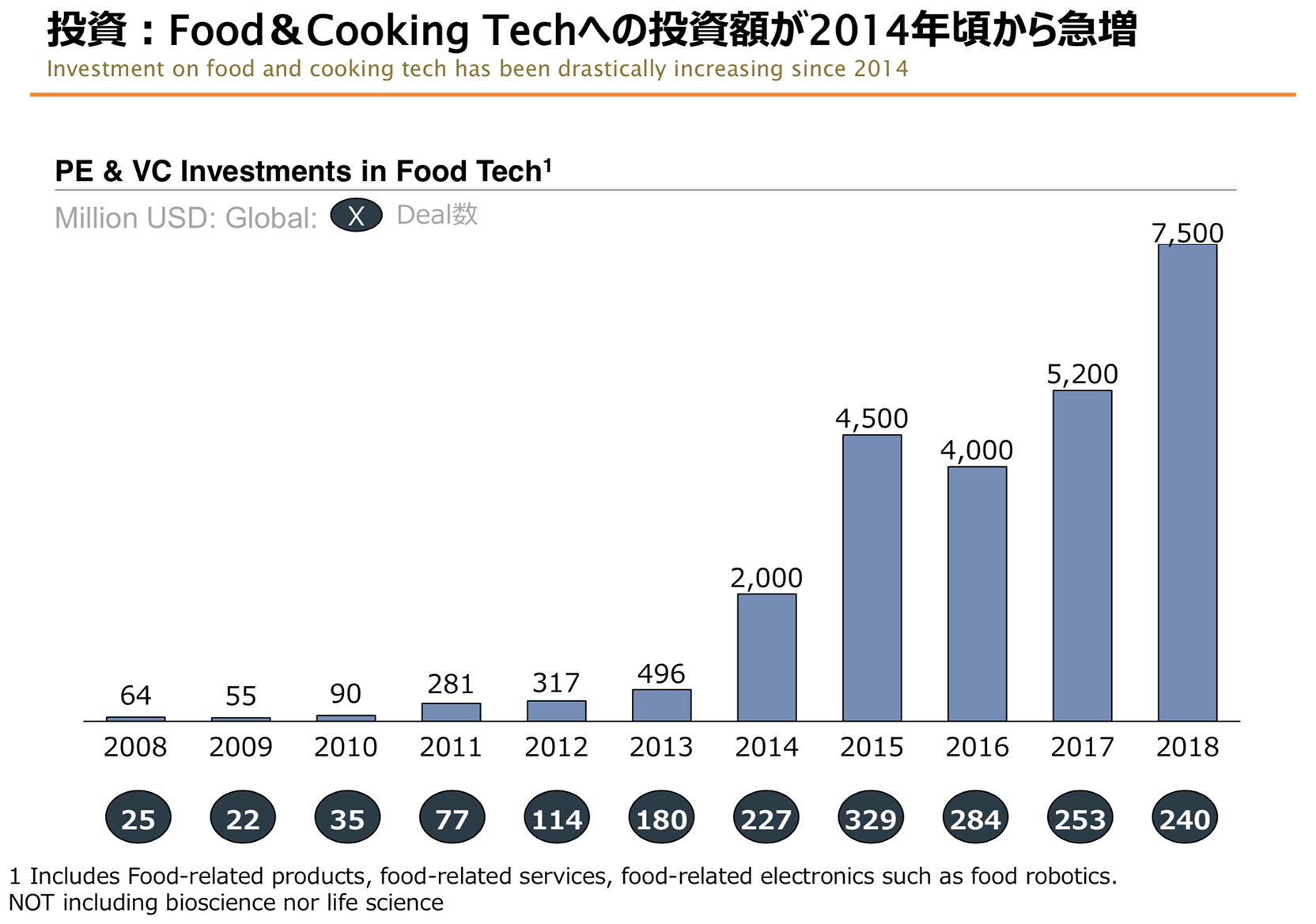 投資：Food&Cooking Techへの投資額が2014年頃から急増