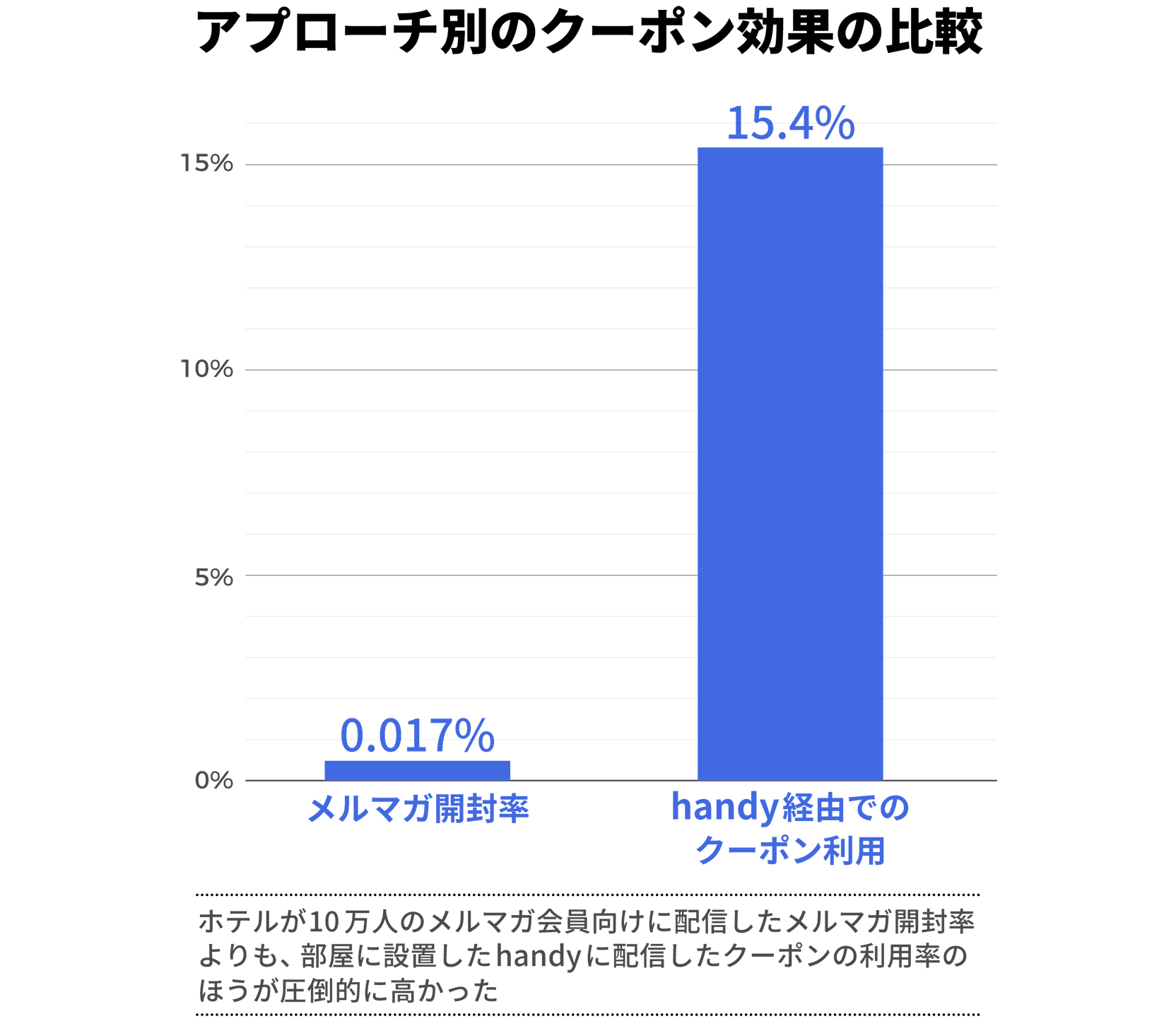 アプローチ別のクーポン効果の比較　メルマガ開封率…0.017%、handy経由でのクーポン利用…15.4%　ホテルが10万人のメルマガ会員向けに配信したメルマガ開封率よりも、部屋に設置したクーポンの利用率の方が圧倒的に高かった。