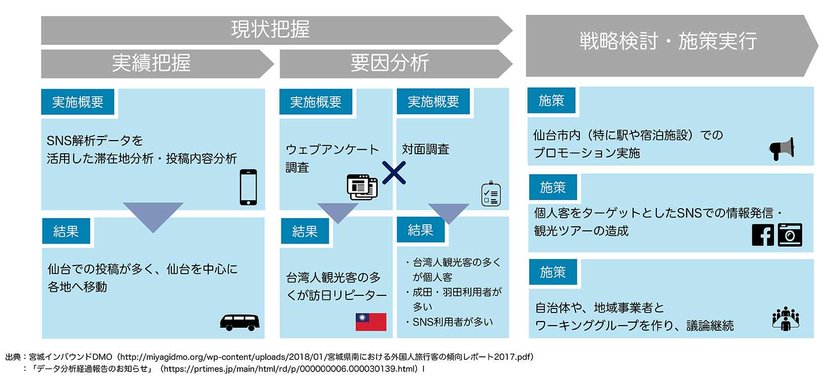 一般社団法人「宮城県インバウンドDMO」による現状把握と施策