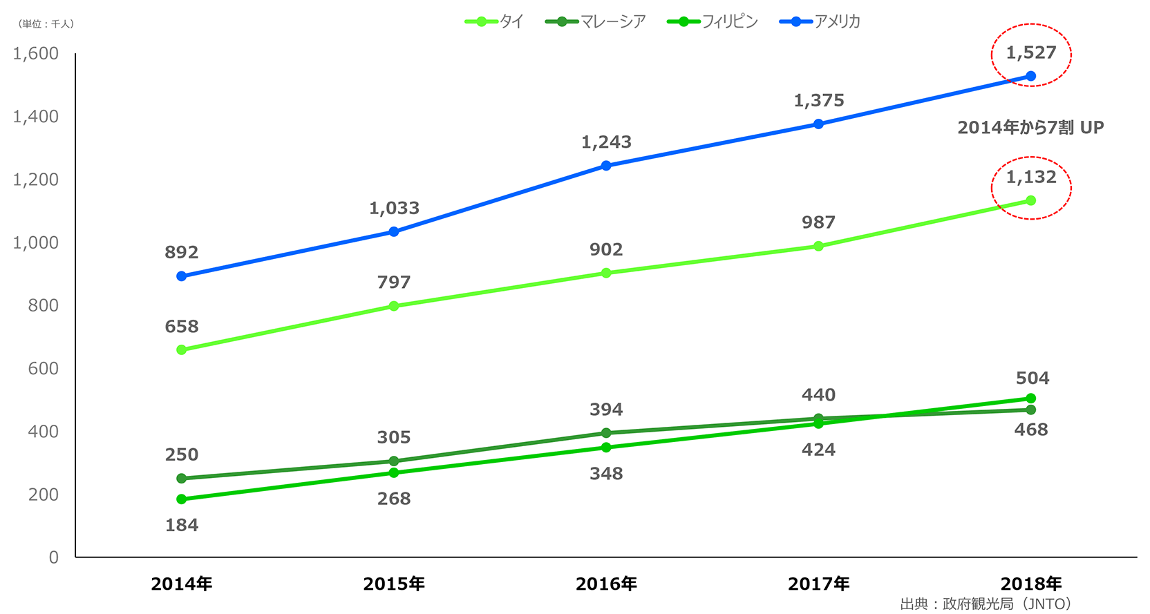 訪日外国客の伸び率（2014～2018年）