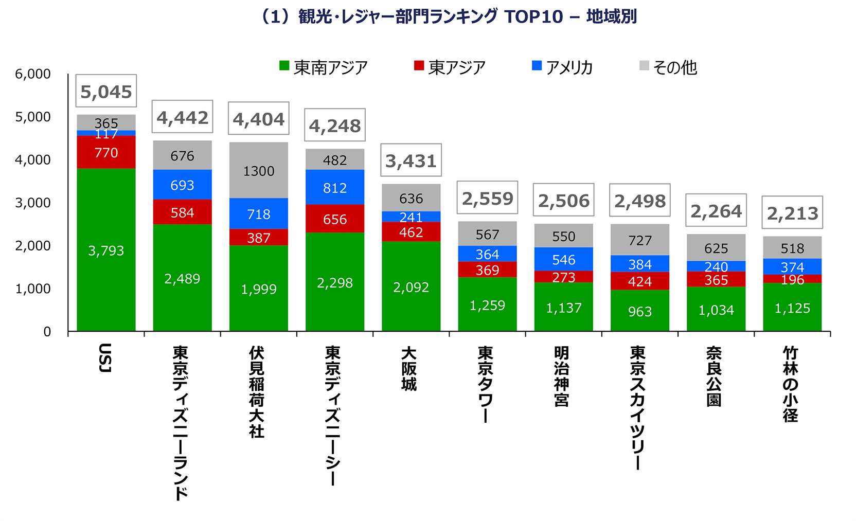 （1）観光・レジャー部門ランキング TOP10 - 地域別