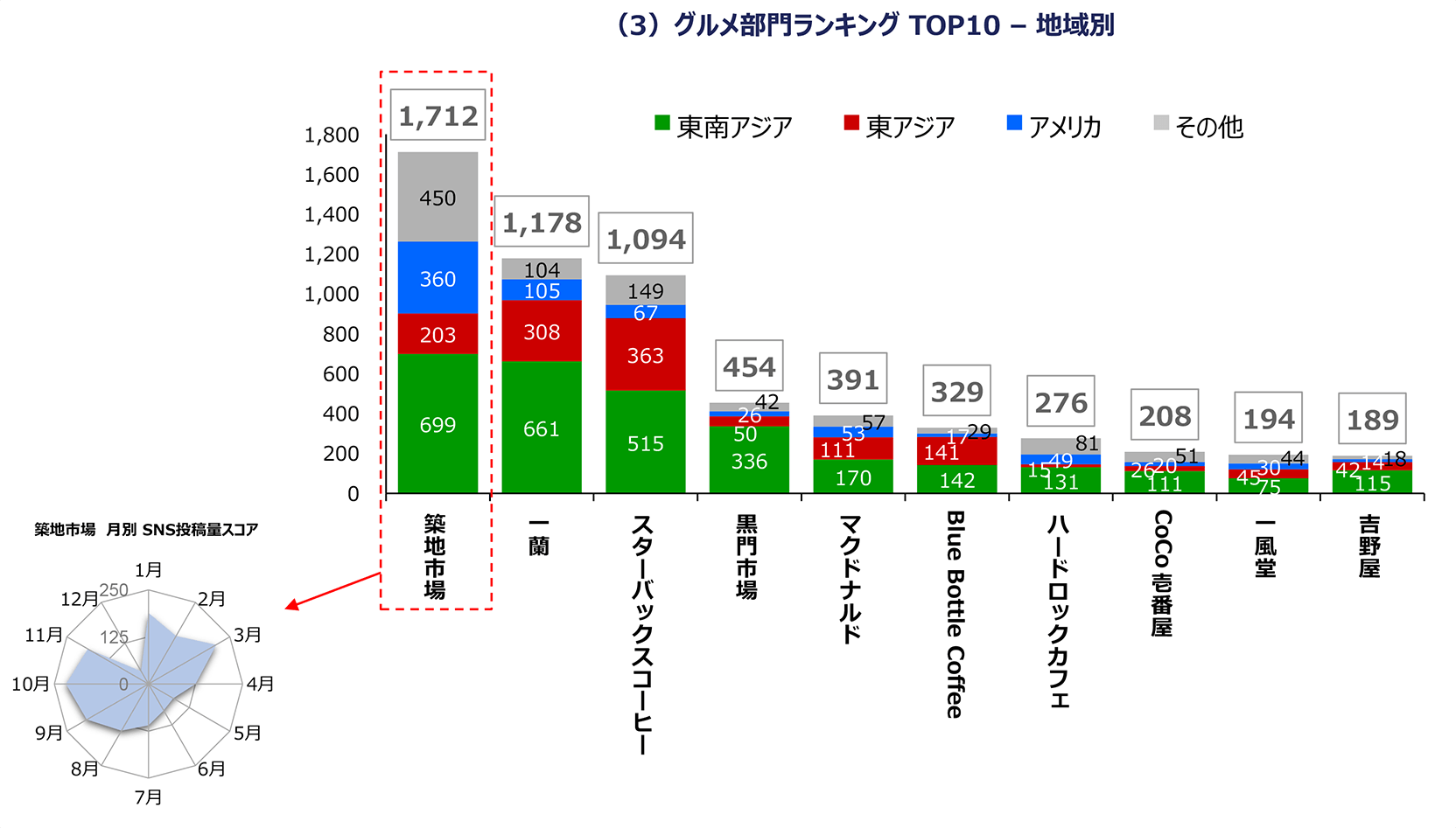 （3）グルメ部門ランキング TOP10 - 地域別