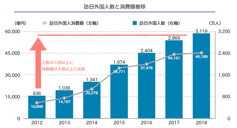 訪日外国人数と消費額推移