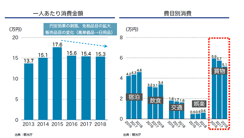 一人あたり消費金額、費目別消費