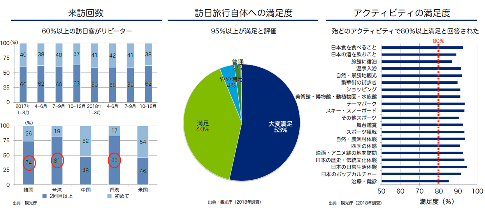 来訪回数、訪日旅行自体への満足度、アクティビティの満足度