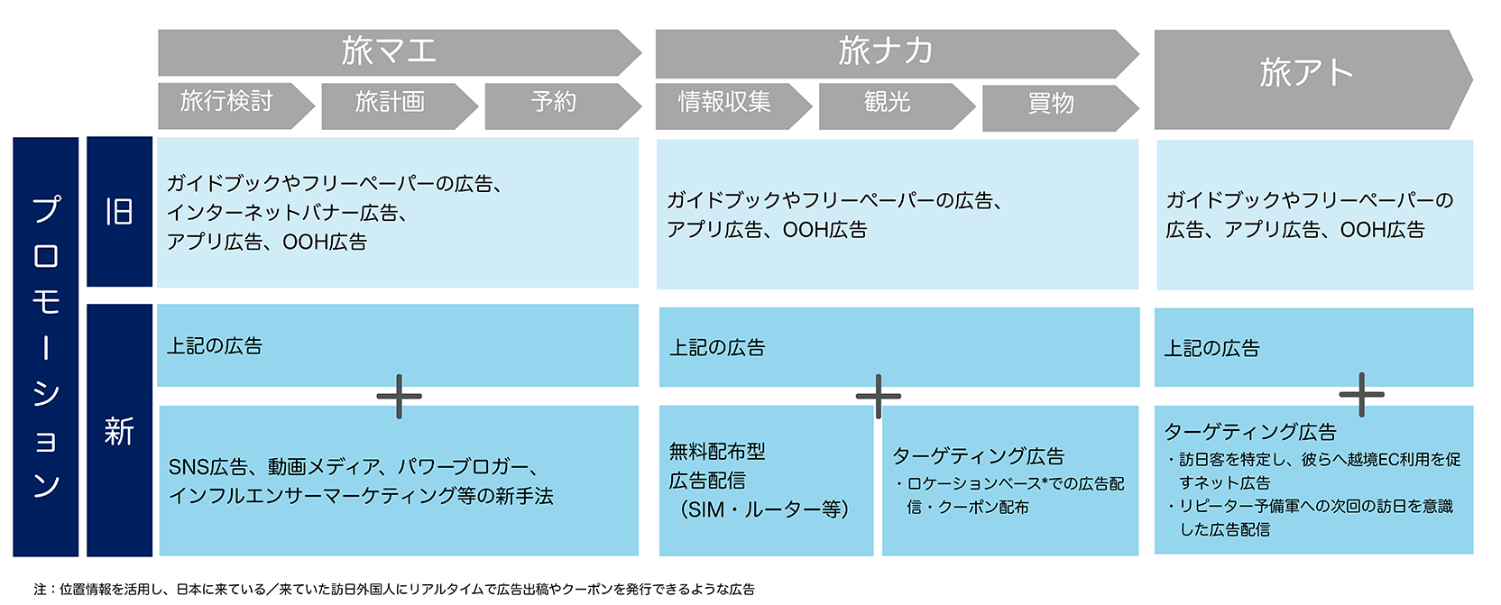 近年のインバウンドプロモーションの変化