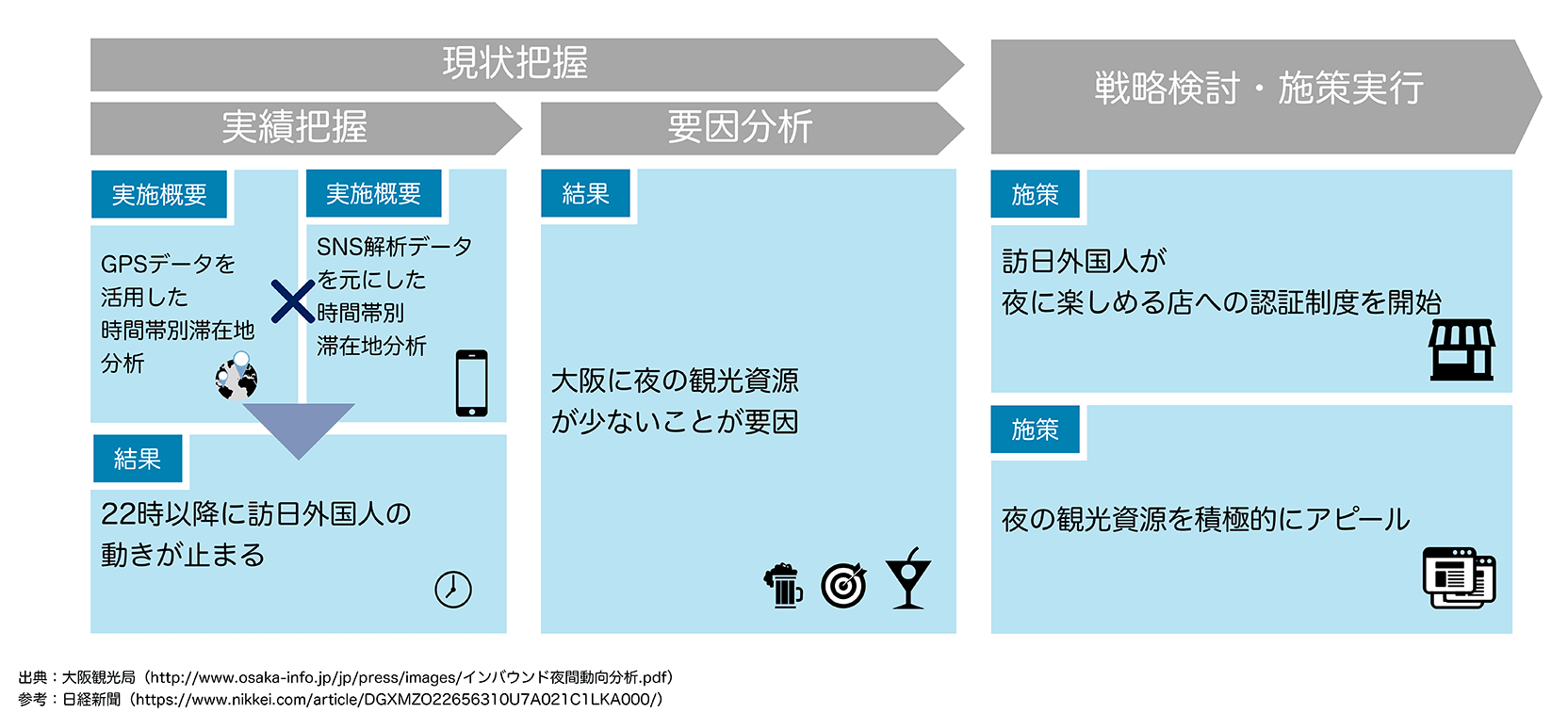 大阪観光局による現状把握と施策