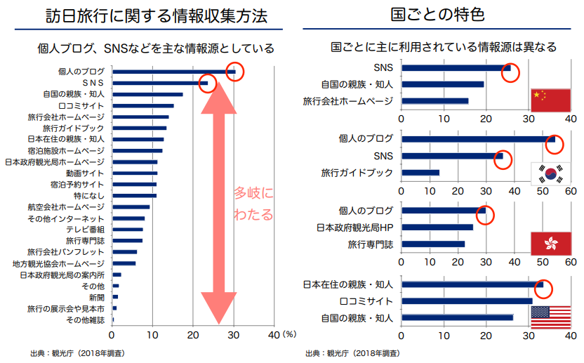 訪日旅行に関する情報収集方法、国ごとの特色