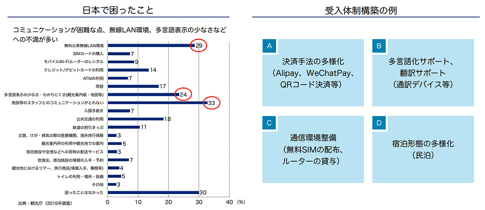 日本で困ったこと、受入体制構築の例