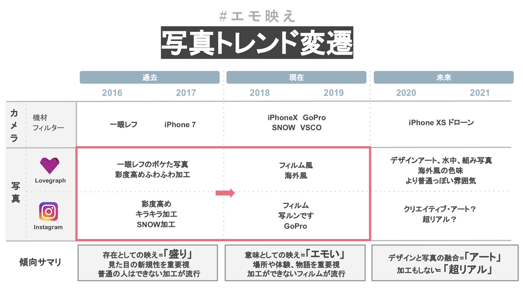 写真トレンド変遷