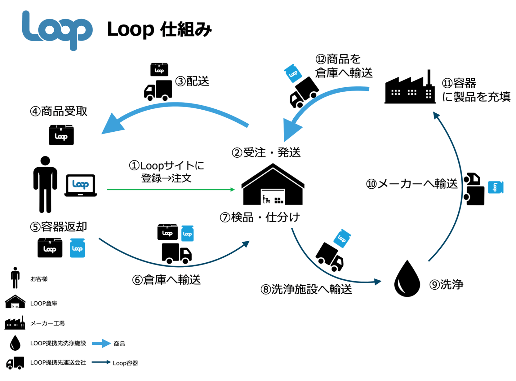 米仏で先行スタートした、容器のリユースプロジェクト「Loop」の仕組み