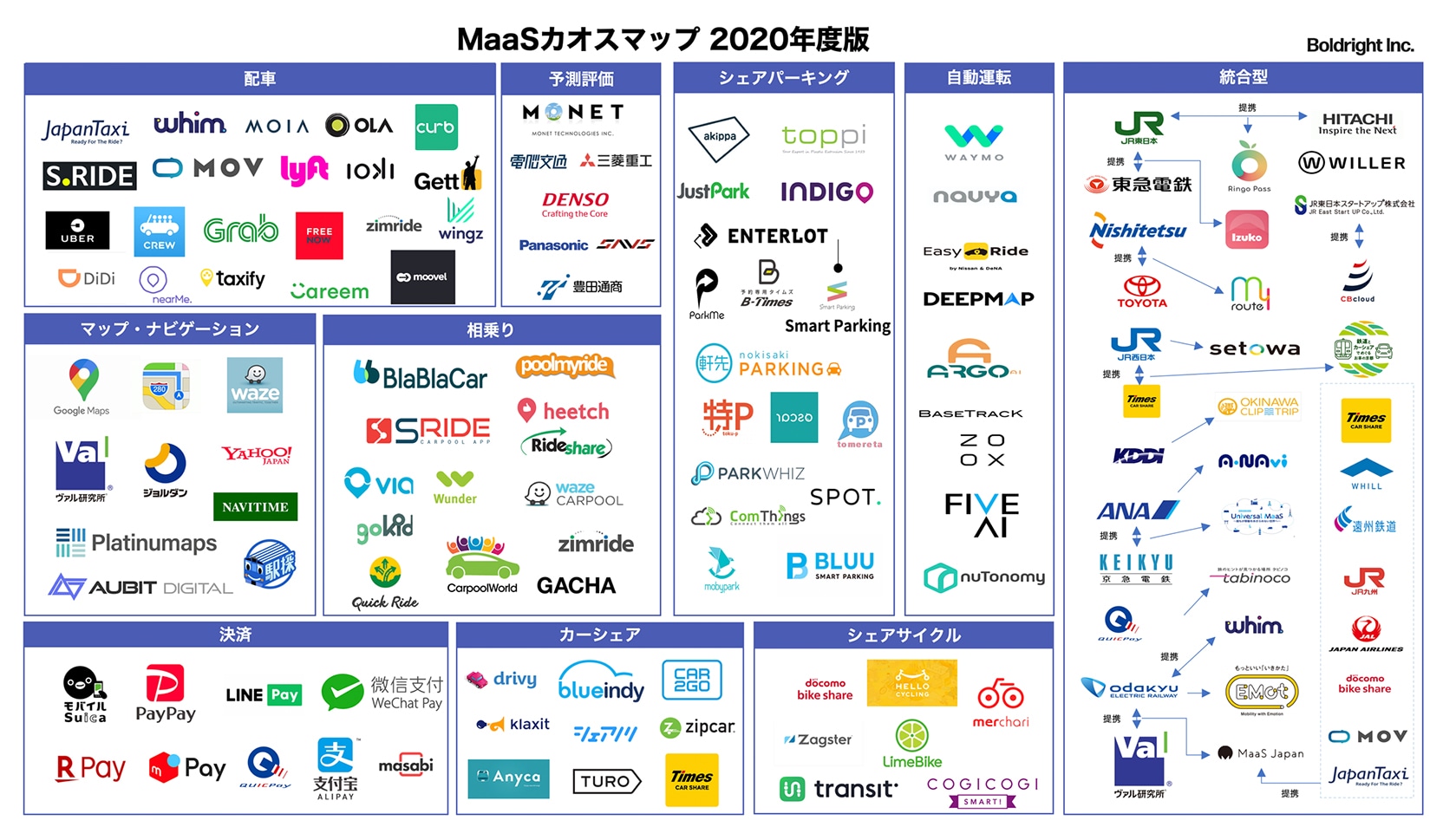 「MaaS業界カオスマップ2020年度版」ボールドライト株式会社リリース（2020年2月）による