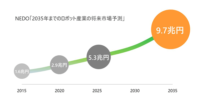 NEDO「2035年までのロボット産業の将来市場予測」