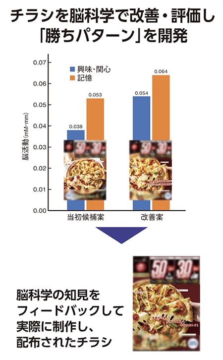 脳活動でクリエイティブ検証→実際のチラシに反映