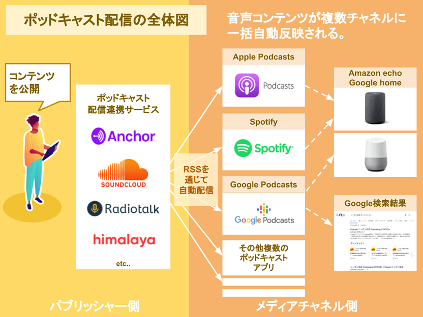 ポッドキャスト配信の全体図