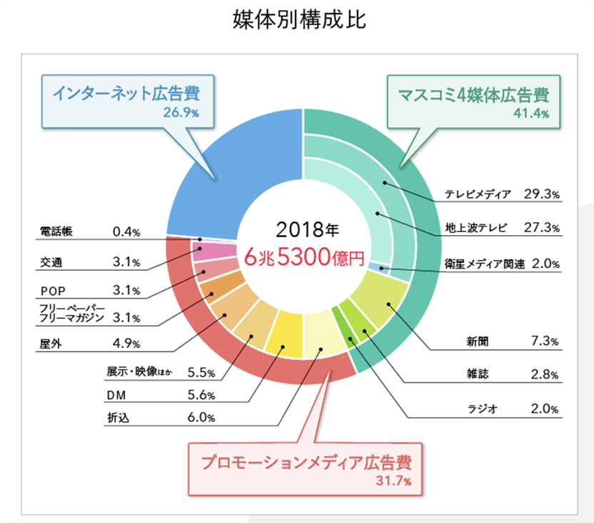 媒体別構成比