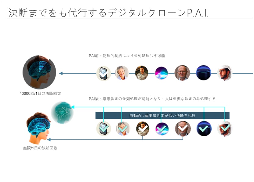 決断までも代行するデジタルクローンP.A.I