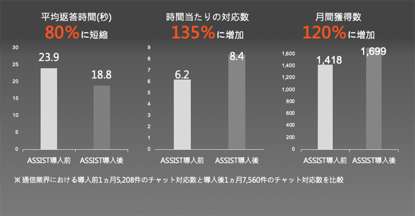 オルツ社のチャットボットを利用した企業の導入後の成果