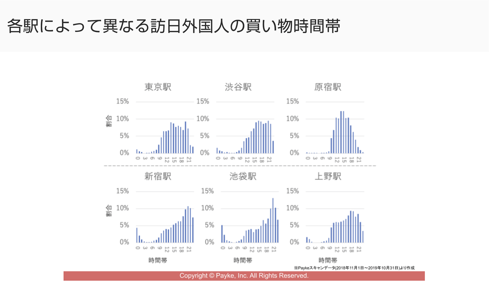 各駅によって異なる訪日外国人の買い物時間帯