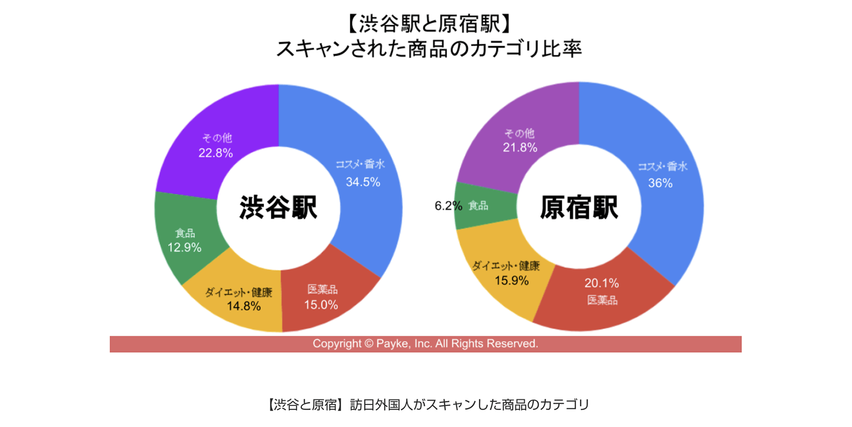 渋谷と原宿_スキャンされた商品のカテゴリ比率