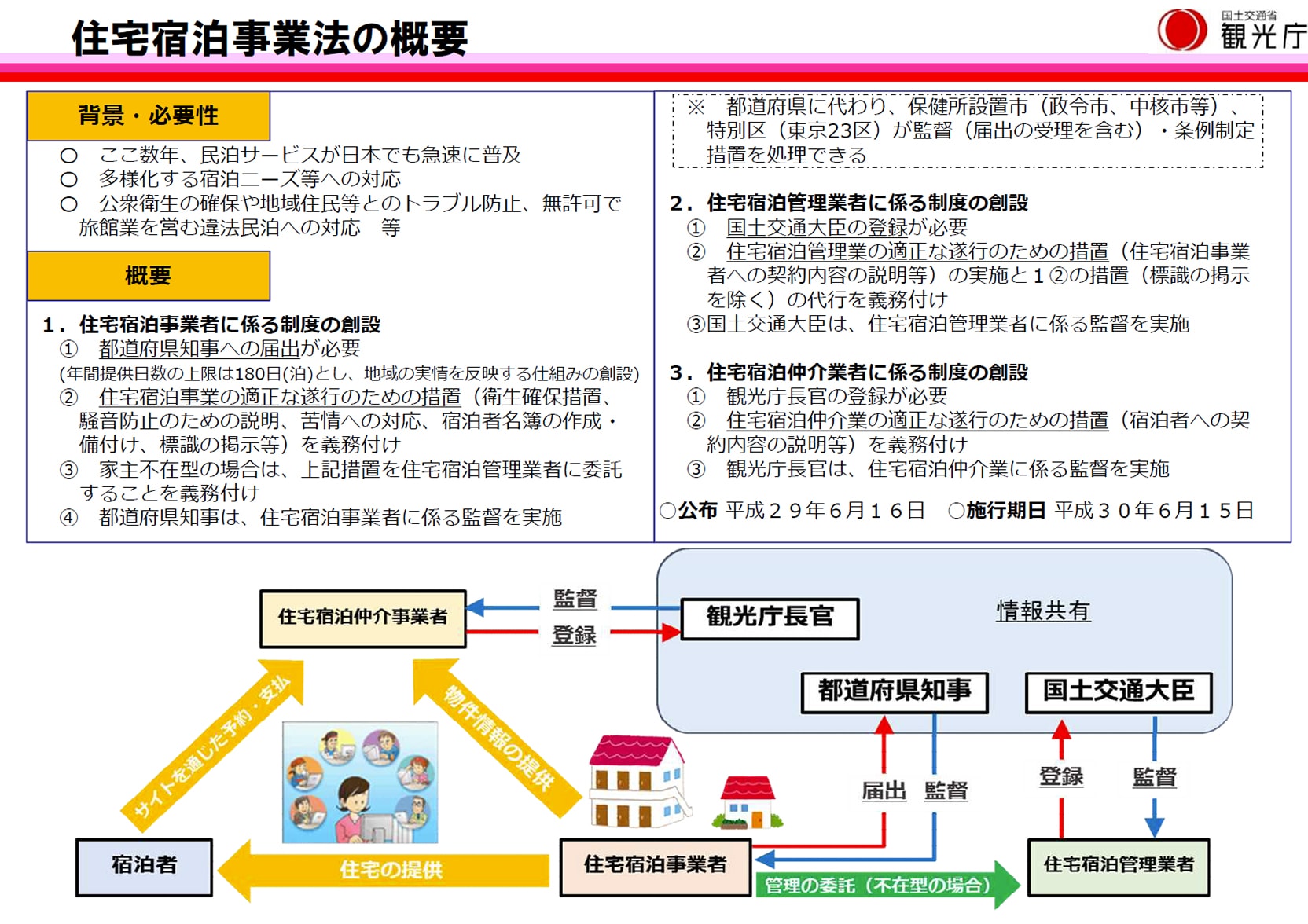 住宅民泊事業法の概要