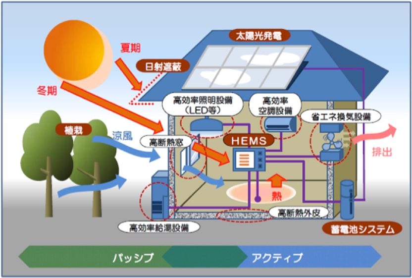 「省エネ＋創エネ＋蓄エネ」を実現するスマートハウスのイメージ