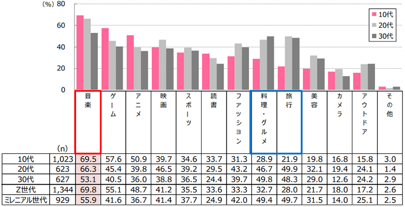 好きな趣味ジャンル