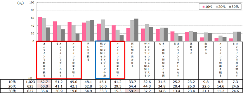 10～30代の空き時間の使い方