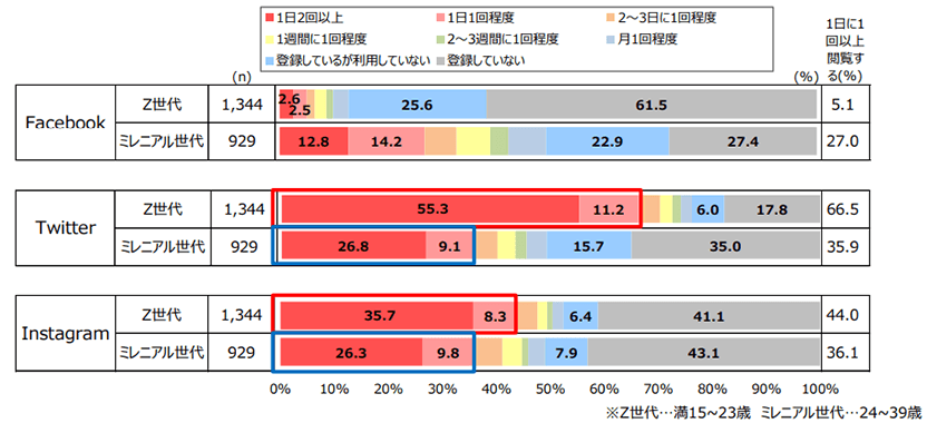 ソーシャルメディア閲覧頻度　世代別