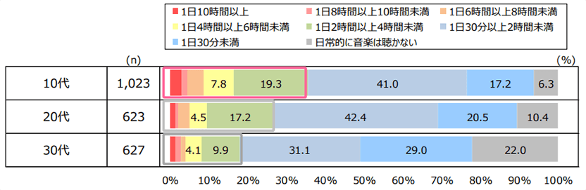 10～30代が音楽を聴く時間