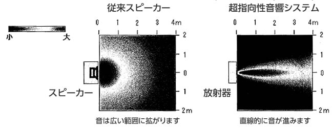 従来スピーカー：音は広い範囲に拡がります　超指向性音響システム：直線的に音が進みます