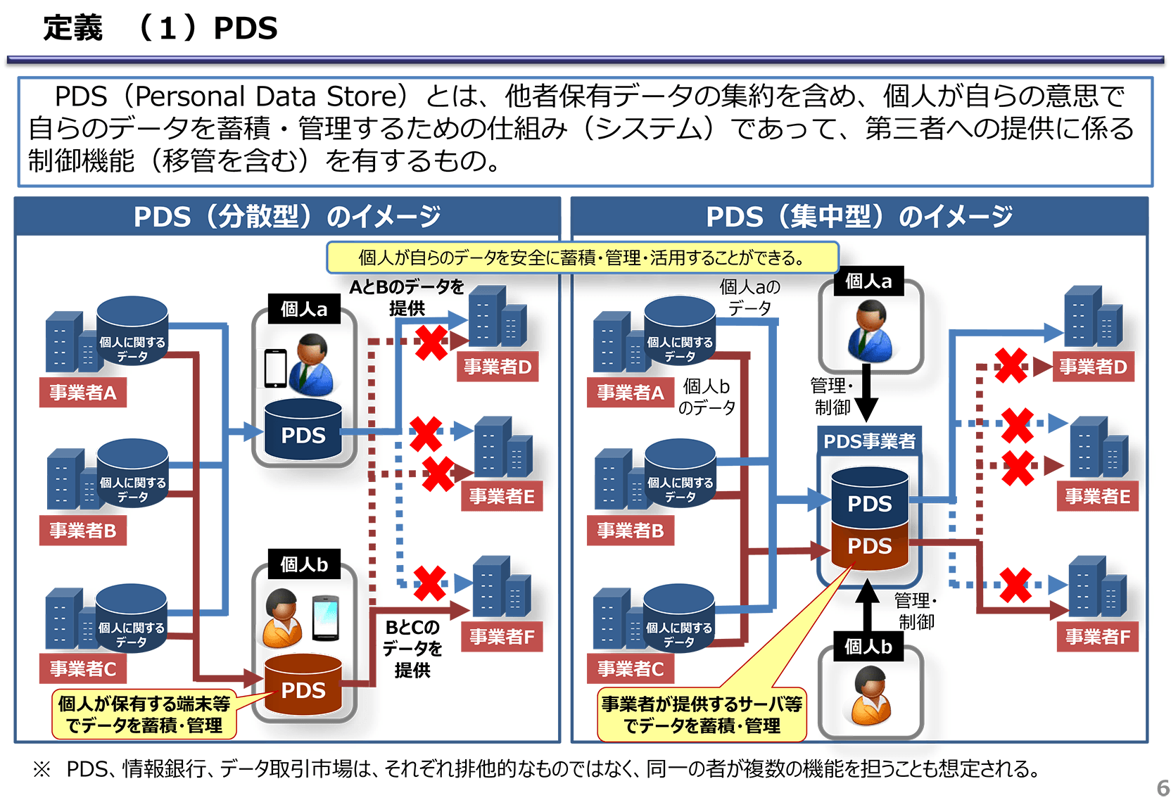 定義（1）PDS