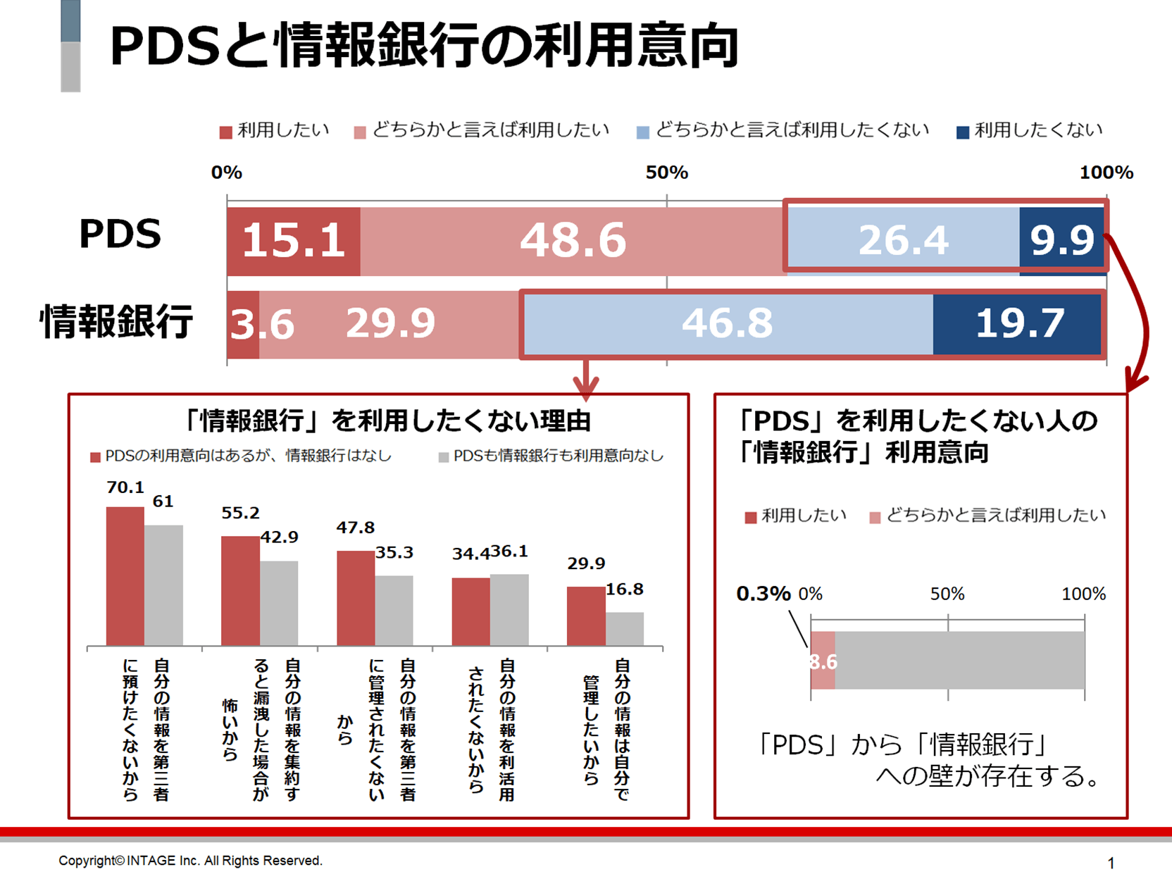 PDSと情報銀行の利用意向