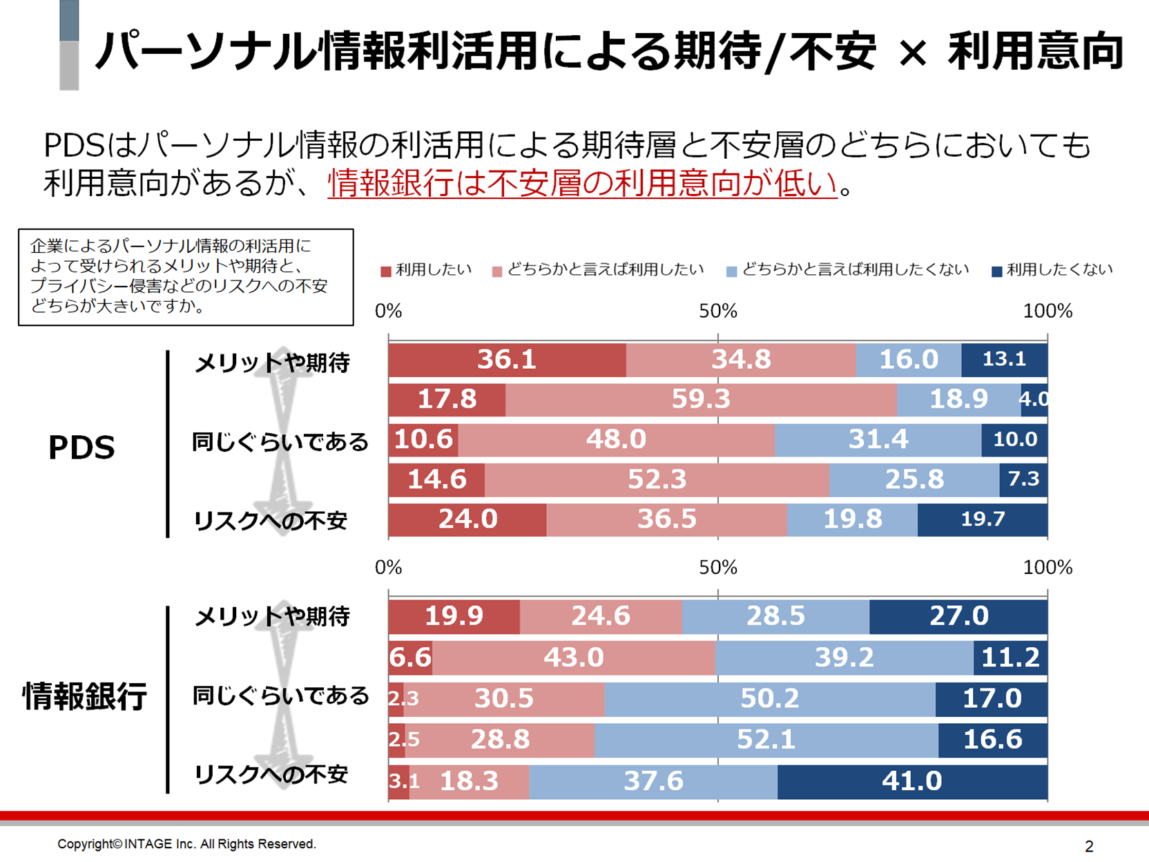 パーソナル情報利活用による期待/不安 × 利用意向