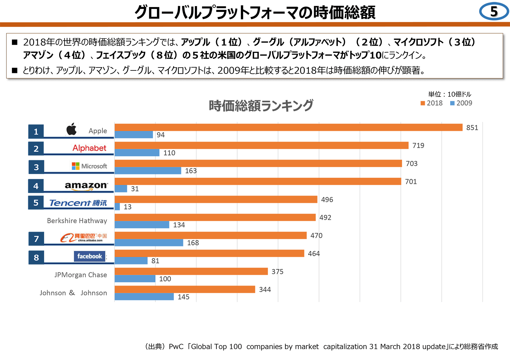 グローバルプラットフォーマの時価総額