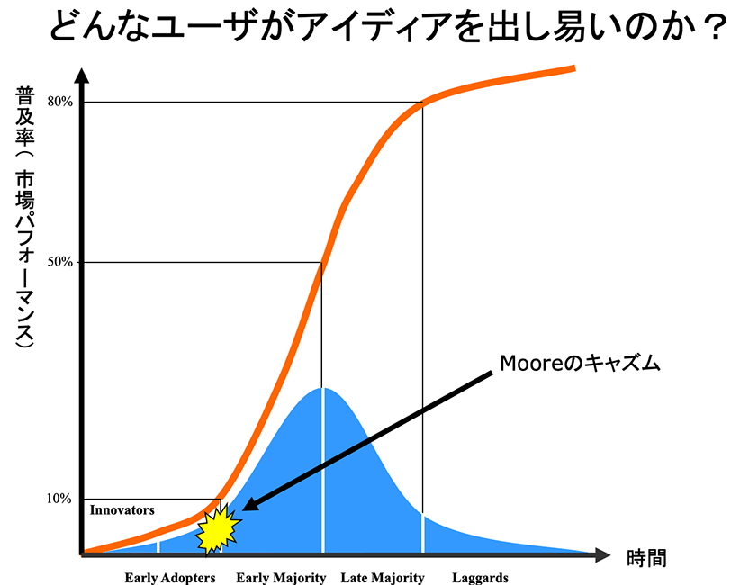 どんなユーザがアイディアを出し易いのか？