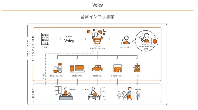 音声インフラ事業