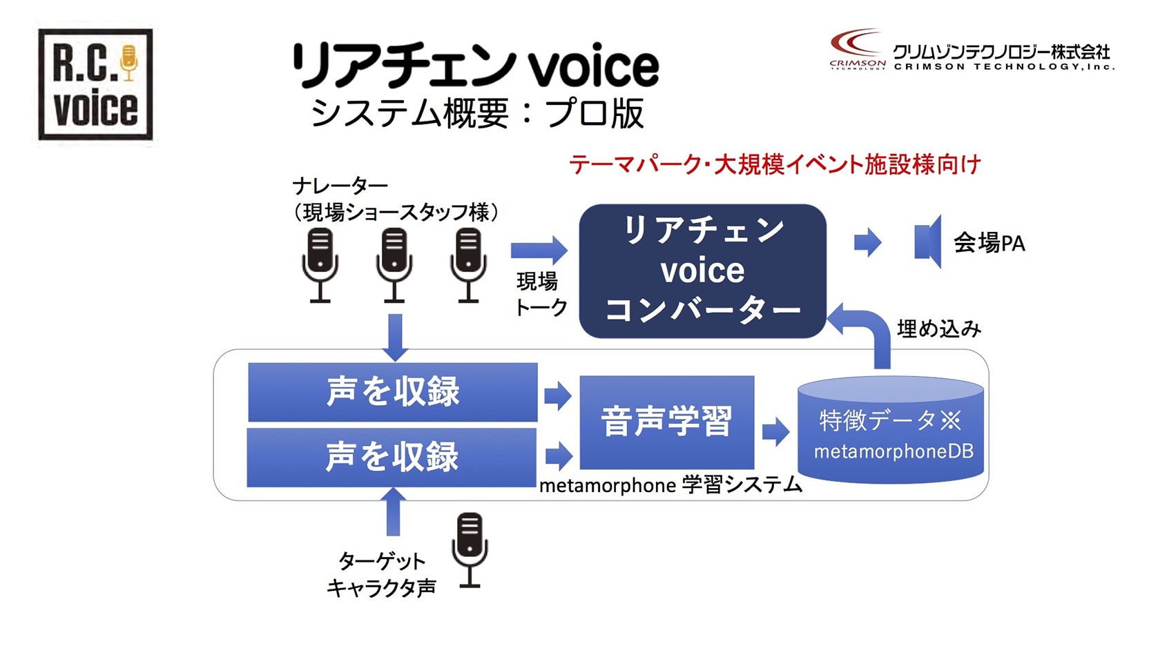 リアチェンvoice システム概要：プロ版