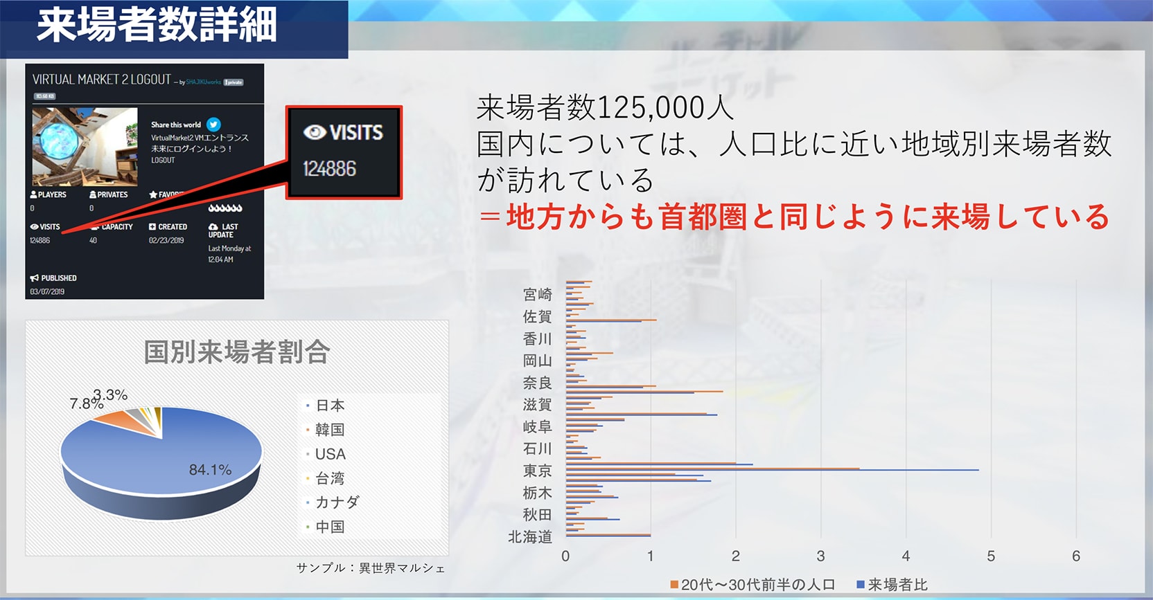 来場者数詳細　来場者数125,000人　国内については、人口比に近い地域別来場者数が訪れている＝地方からも首都圏と同じように来場している