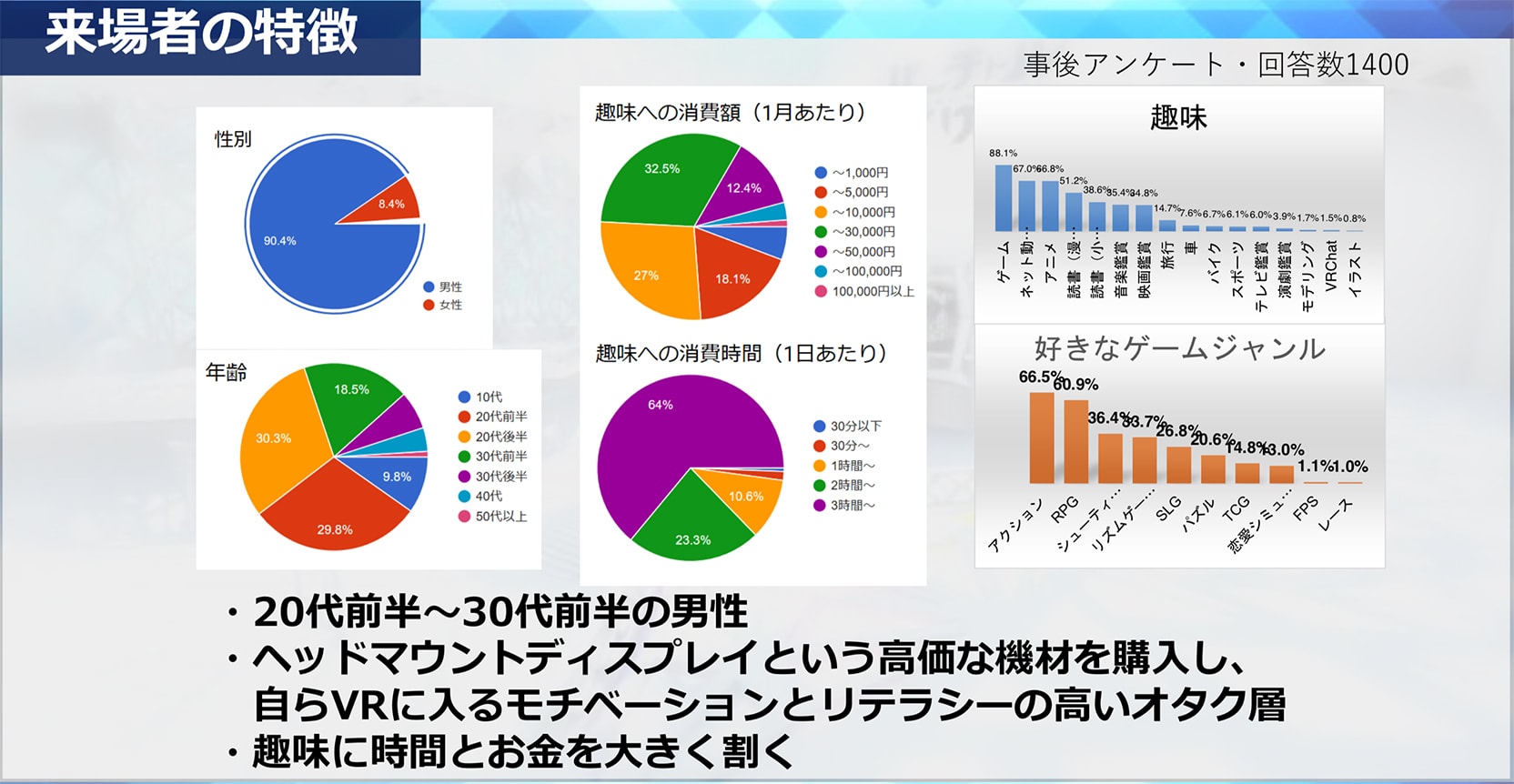 来場者の特徴　・20代前半～30代前半の男性　・ヘッドマウントディスプレイという効果な機材を購入し、自らVRに入るモチベーションとリテラシーの高いオタク層　・趣味に時間とお金を大きく割く